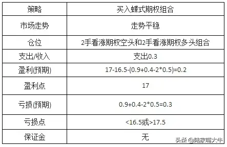 期权交易收藏！15大期权策略的盈亏图都在这里啦！