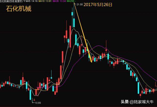 看懂主力系列之如何根据主力成本判断逃顶时机？