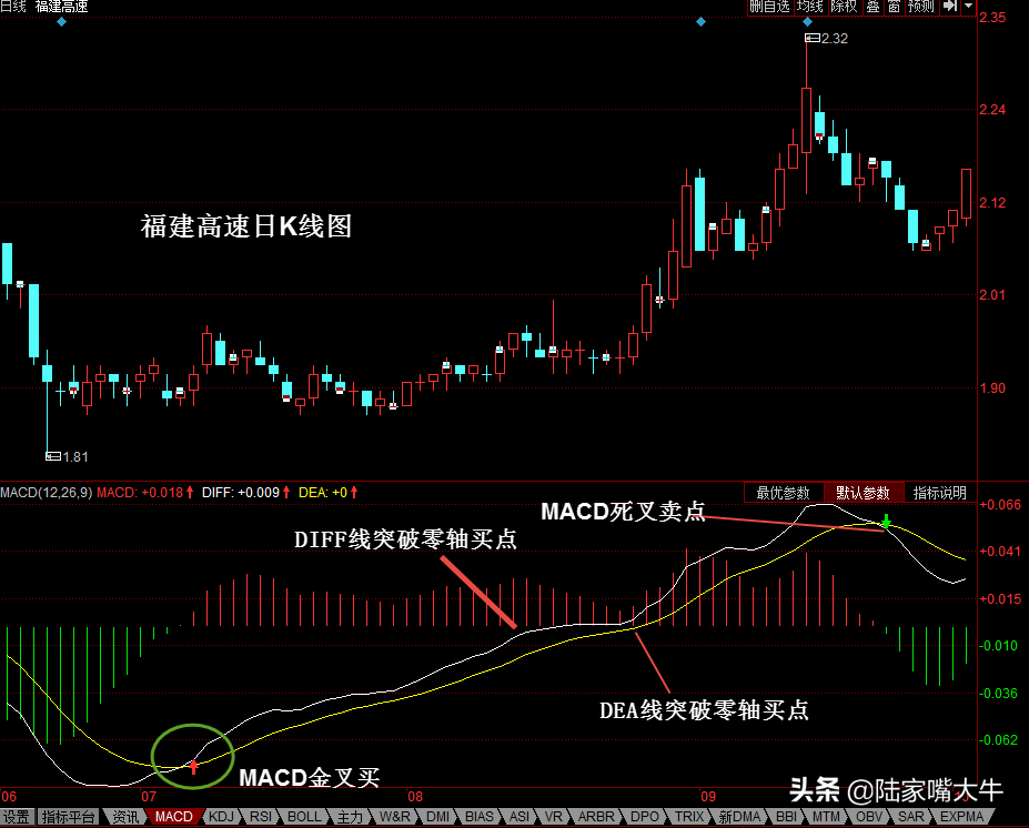 什么是MACD？MACD指标详解四大买入形态和四大卖出形态