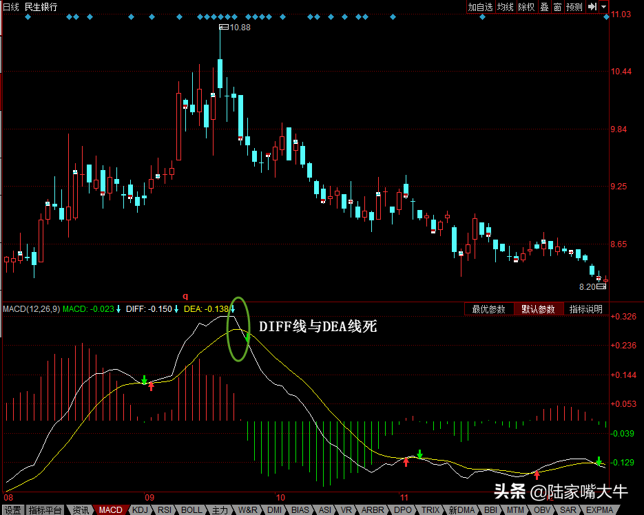 什么是MACD？MACD指标详解四大买入形态和四大卖出形态