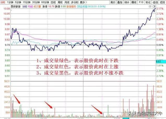 量价配合如何通过分时量来判断后市的涨跌