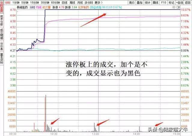 量价配合如何通过分时量来判断后市的涨跌