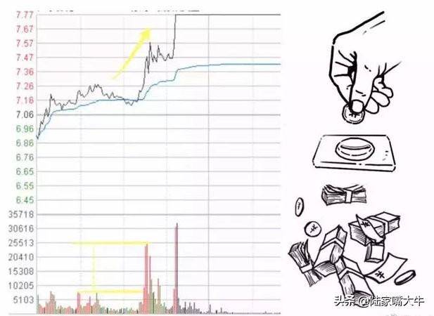 量价配合如何通过分时量来判断后市的涨跌