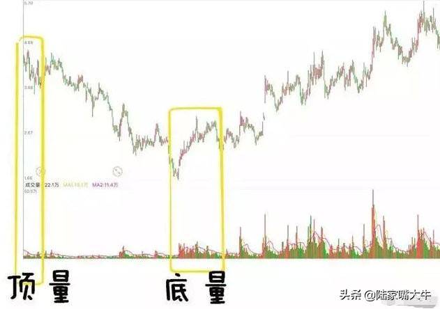 量价配合如何通过分时量来判断后市的涨跌