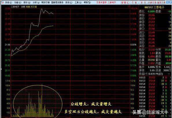 读懂量价关系在股市赚钱基本上没什么难度了