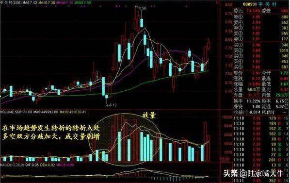 读懂量价关系在股市赚钱基本上没什么难度了