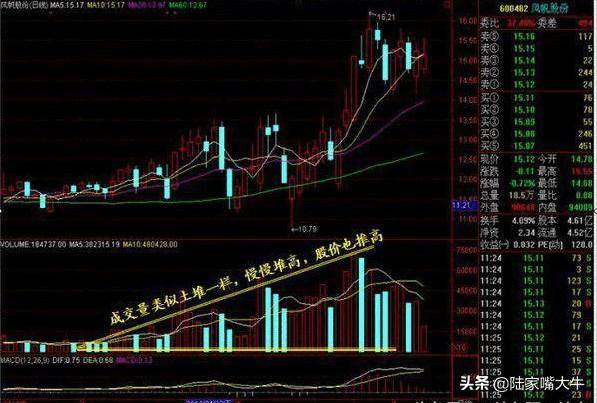 读懂量价关系在股市赚钱基本上没什么难度了