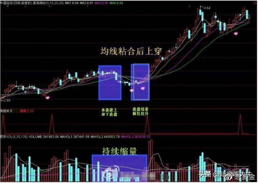 经典四线粘合开花均线图解短线高手只用均线粘合买入法