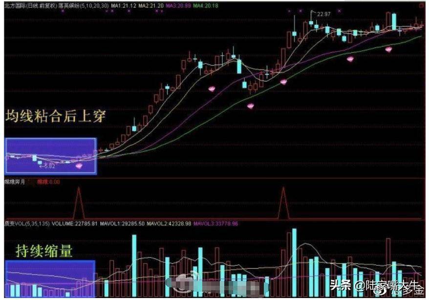 经典四线粘合开花均线图解短线高手只用均线粘合买入法