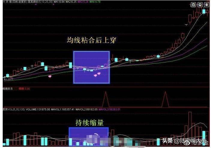 经典四线粘合开花均线图解短线高手只用均线粘合买入法