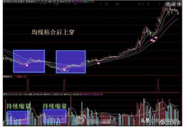 经典四线粘合开花均线图解短线高手只用均线粘合买入法