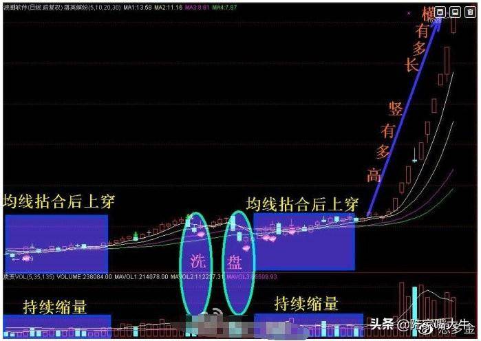 经典四线粘合开花均线图解短线高手只用均线粘合买入法