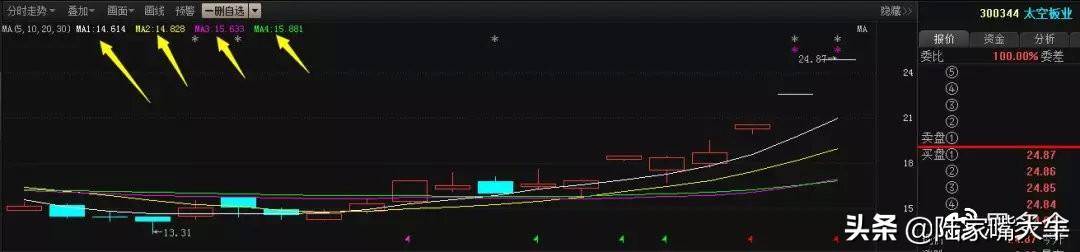 经典四线粘合开花均线图解短线高手只用均线粘合买入法
