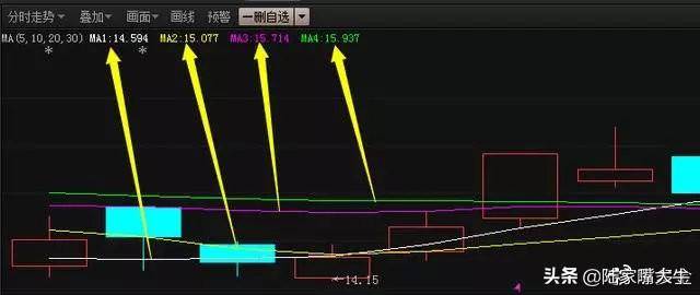 经典四线粘合开花均线图解短线高手只用均线粘合买入法