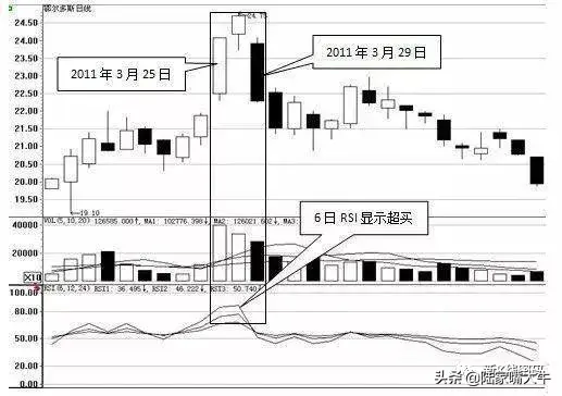 RSI指标超买和超卖