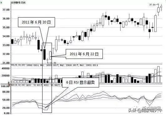 RSI指标超买和超卖