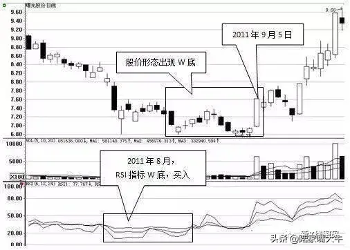 RSI指标超买和超卖