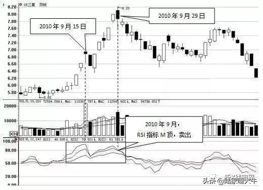 RSI指标超买和超卖