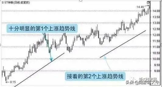 趋势技巧选牛股通过上涨趋势线发现大牛股