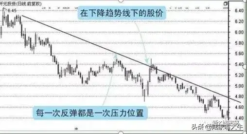趋势技巧选牛股通过上涨趋势线发现大牛股
