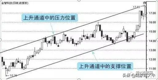 趋势技巧选牛股通过上涨趋势线发现大牛股