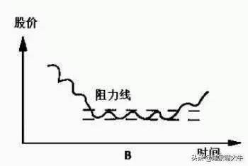 干货股票何时买何时卖翻了很多本书此文说得简单易懂！