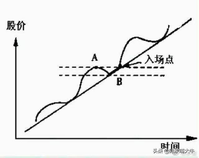 干货股票何时买何时卖翻了很多本书此文说得简单易懂！