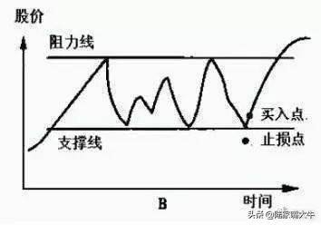干货股票何时买何时卖翻了很多本书此文说得简单易懂！