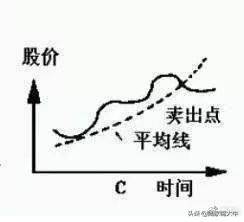 干货股票何时买何时卖翻了很多本书此文说得简单易懂！