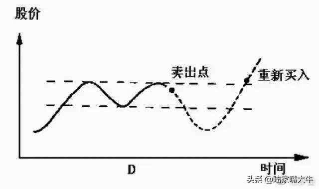干货股票何时买何时卖翻了很多本书此文说得简单易懂！