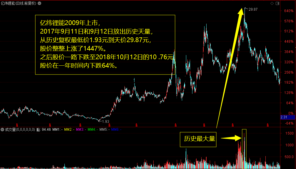 股市谚语无量不欢天量天价地量地价成交量最易懂的文章