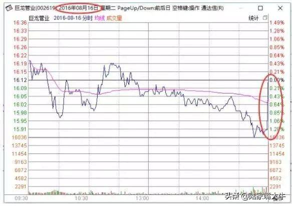 什么时候买股票合适？选股技巧早盘多看尾盘买线上持股线下卖