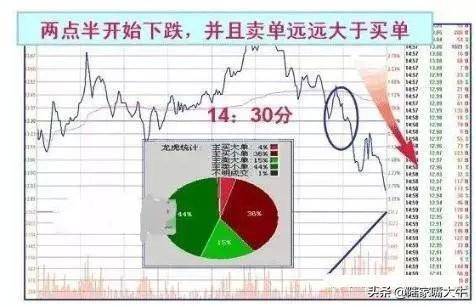 什么时候买股票合适？选股技巧早盘多看尾盘买线上持股线下卖