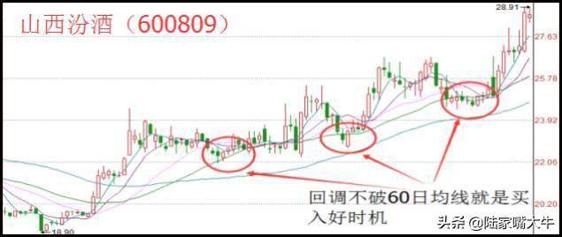 60日均线战法金蛤蟆K线形态兼具短中线机会揭露主力踪迹