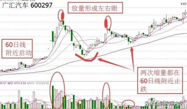 60日均线战法金蛤蟆K线形态兼具短中线机会揭露主力踪迹