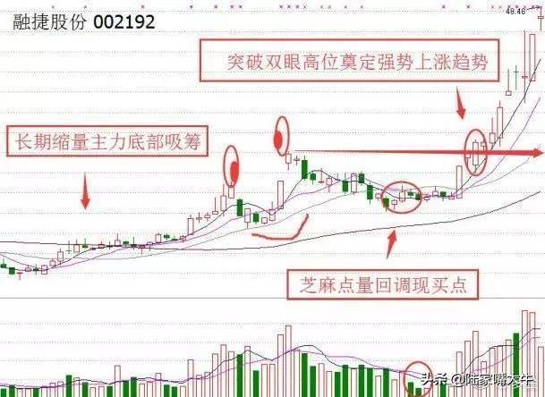 60日均线战法金蛤蟆K线形态兼具短中线机会揭露主力踪迹