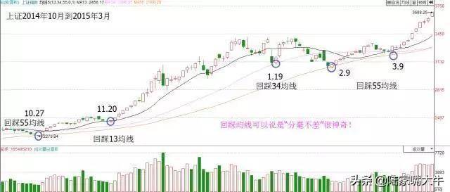 135均线之海豚嘴选股法为什么135均线这么神奇呢？