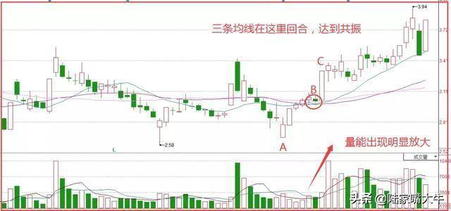 135均线之海豚嘴选股法为什么135均线这么神奇呢？