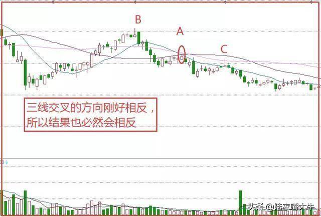 135均线之海豚嘴选股法为什么135均线这么神奇呢？