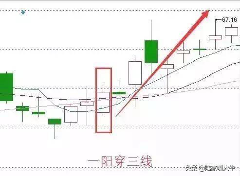均线战法之一阳穿三线典型的上升信号难得的进场良机