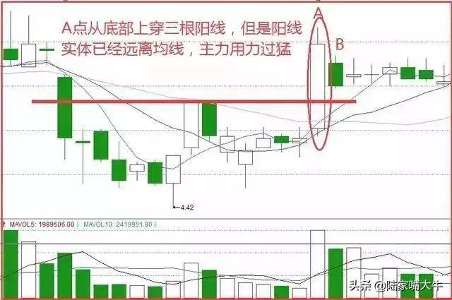均线战法之一阳穿三线典型的上升信号难得的进场良机