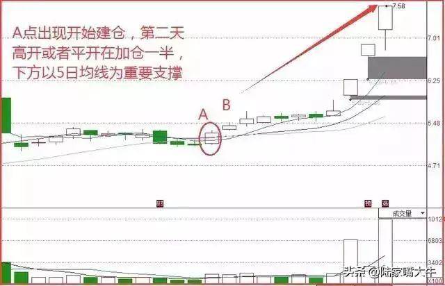 均线战法之一阳穿三线典型的上升信号难得的进场良机
