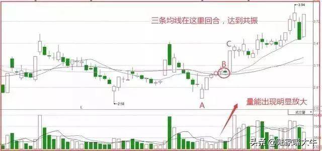 均线战法之一阳穿三线典型的上升信号难得的进场良机