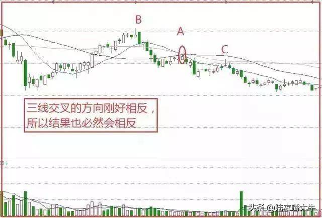 均线战法之一阳穿三线典型的上升信号难得的进场良机