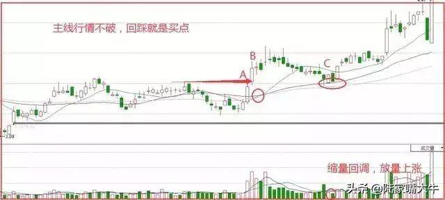 均线战法之一阳穿三线典型的上升信号难得的进场良机