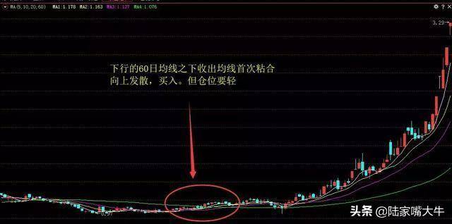 三根均线战法首次粘合向上发散买入首次粘合向下发散卖出技巧