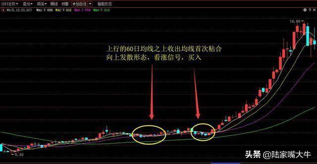 三根均线战法首次粘合向上发散买入首次粘合向下发散卖出技巧