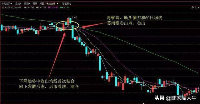 三根均线战法首次粘合向上发散买入首次粘合向下发散卖出技巧