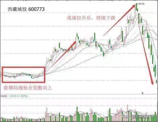 三根均线战法首次粘合向上发散买入首次粘合向下发散卖出技巧