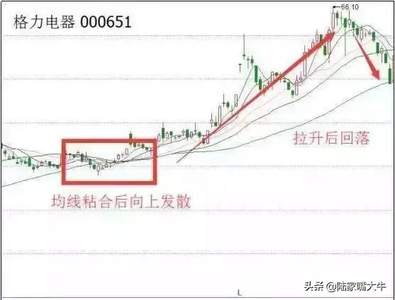 三根均线战法首次粘合向上发散买入首次粘合向下发散卖出技巧